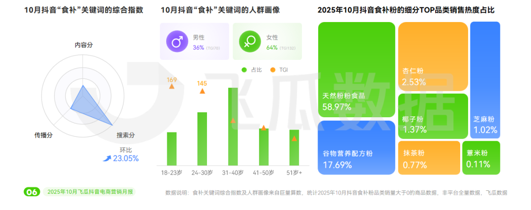 ”品类增长386%年轻人关注“头”等大事麻将胡了app10月抖音电商趋势:“保暖(图11) ”品类增长386%年轻人关注“头”等大事麻将胡了app10月抖音电商趋势:“保暖(图11)