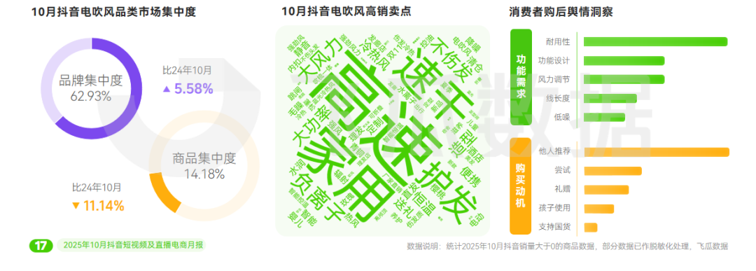 ”品类增长386%年轻人关注“头”等大事麻将胡了app10月抖音电商趋势:“保暖(图14) ”品类增长386%年轻人关注“头”等大事麻将胡了app10月抖音电商趋势:“保暖(图14)