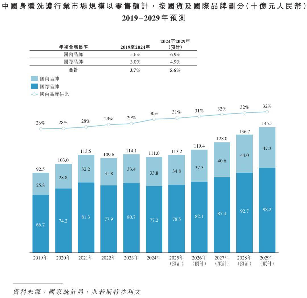 藏 分享 20亿级国货美妆赴港IPO!P