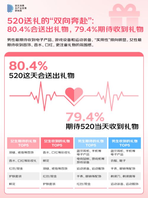 3%的人“希望送礼功能的AI祝福语提供优秀选项”PG电子游戏麻将胡了京东调研：520大声说爱42(图2)