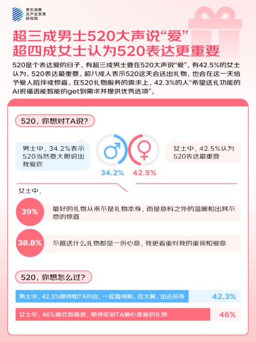 3%的人“希望送礼功能的AI祝福语提供优