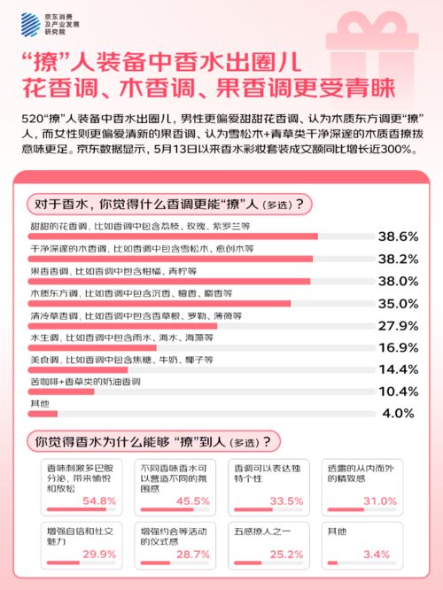 3%的人“希望送礼功能的AI祝福语提供优秀选项”PG电子游戏麻将胡了京东调研：520大声说爱42(图3)