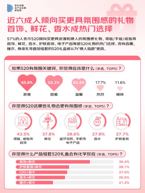 3%的人“希望送礼功能的AI祝福语提供优秀选项”PG电子游戏麻将胡了京东调研：520大声说爱42(图4)